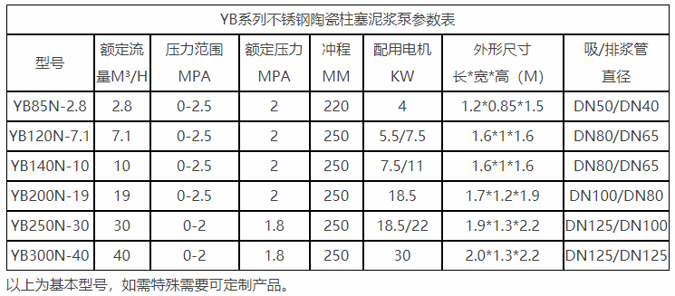 YB不銹鋼陶陶瓷柱塞泥漿泵參數(shù)